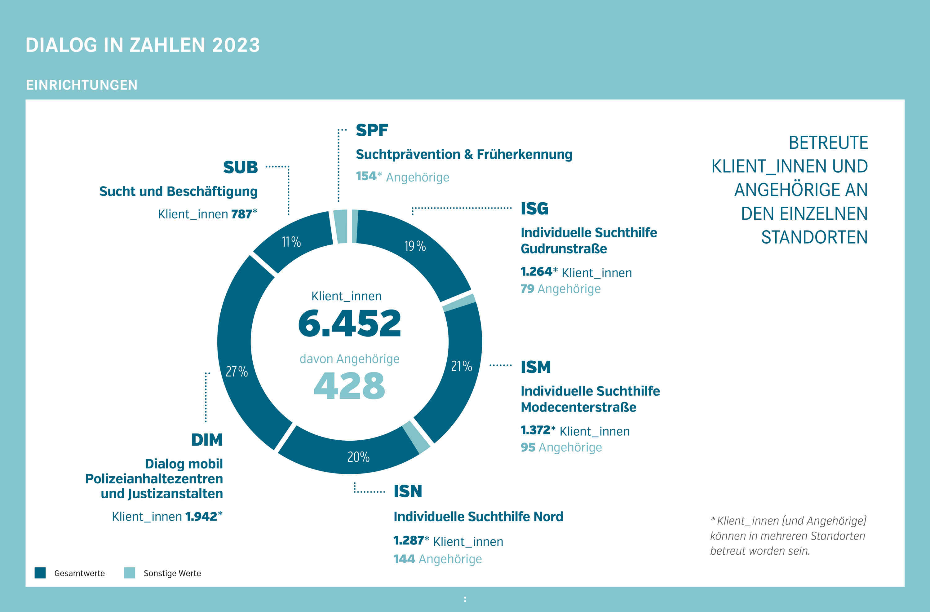 Statistik 2023-2